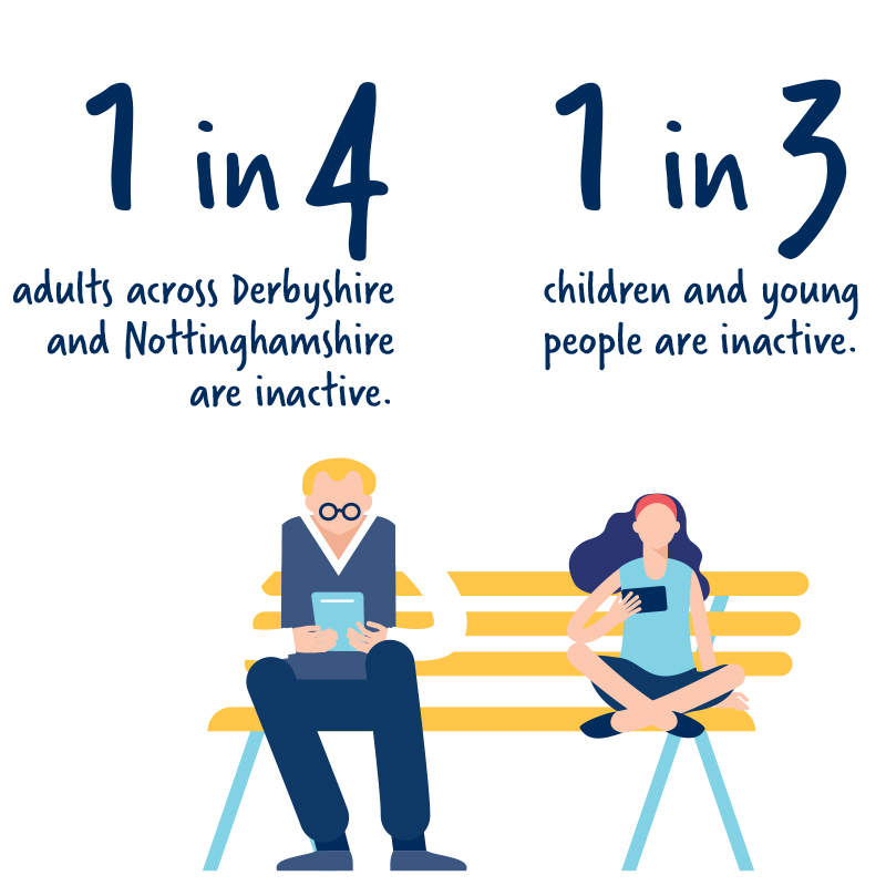 1 in 4 adults across Derbyshire and Notts are inactive, which means they do less than 30 minutes of activity a week. And, less than half of children and young people are doing enough physical activity to benefit their health. 