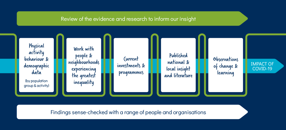 Review of the evidence and research to inform our insight, see plain text version for full details https://makingourmove.org.uk/wp-content/uploads/2022/10/making-our-move-plain-text-version.docx