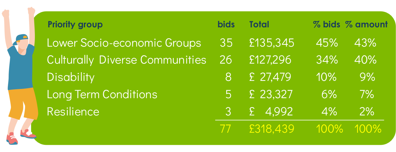 Table showing:
lower socio-economic groups made up 35 bids and received £135,345 which was 45% of bids and 43% of total funding allocation.  Culturally diverse communities had 26 bids totalling £127,296.  Disability has 8 bids totalling £27,479, long term conditions had 5 bids totalling £23,327 and resilience had 3 bids totalling £4992.  The total funding pot was £318,439.