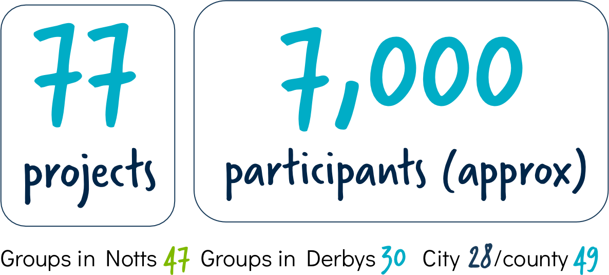 Graphic showing there were 77 projects and approx 7,000 participants, with 47 groups in Notts, 30 in Derbyshire with 28 being in cities and 49 in the counties.